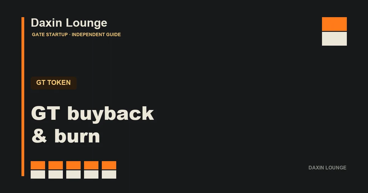 The GT buyback-and-burn mechanism: platform profit buys GT back and burns it, reducing circulating supply